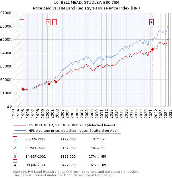 16, BELL MEAD, STUDLEY, B80 7SH: Price paid vs HM Land Registry's House Price Index