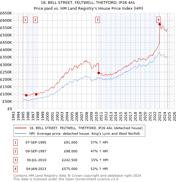 16, BELL STREET, FELTWELL, THETFORD, IP26 4AL: Price paid vs HM Land Registry's House Price Index