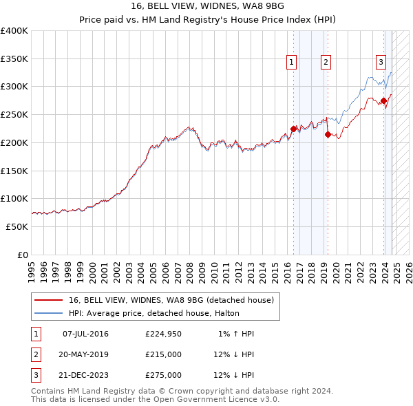 16, BELL VIEW, WIDNES, WA8 9BG: Price paid vs HM Land Registry's House Price Index