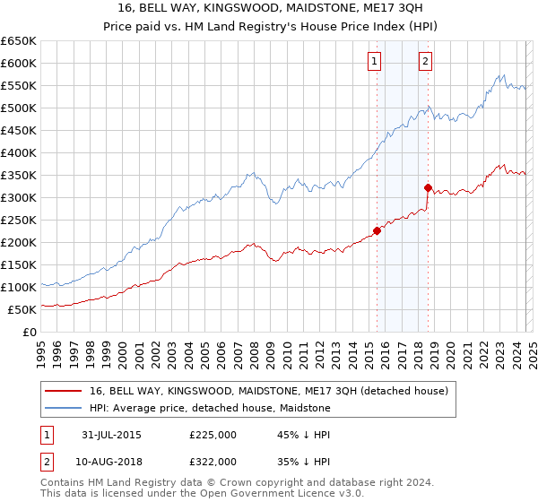 16, BELL WAY, KINGSWOOD, MAIDSTONE, ME17 3QH: Price paid vs HM Land Registry's House Price Index