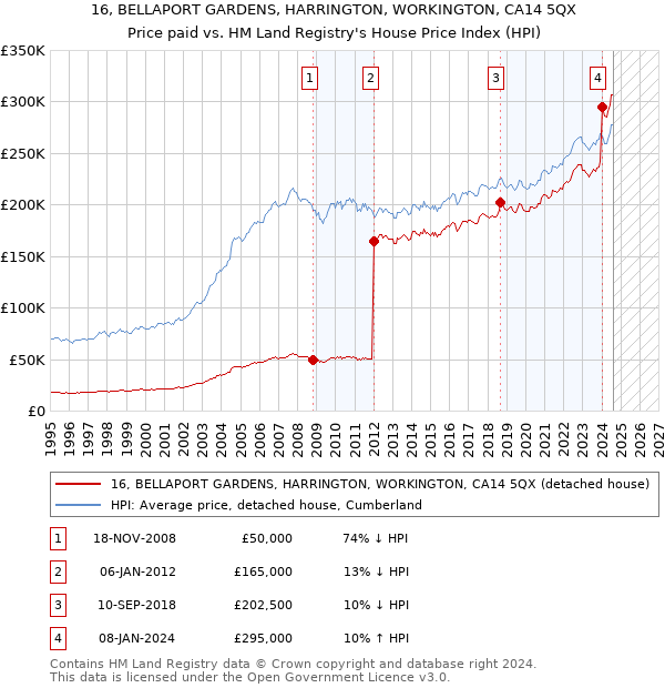 16, BELLAPORT GARDENS, HARRINGTON, WORKINGTON, CA14 5QX: Price paid vs HM Land Registry's House Price Index