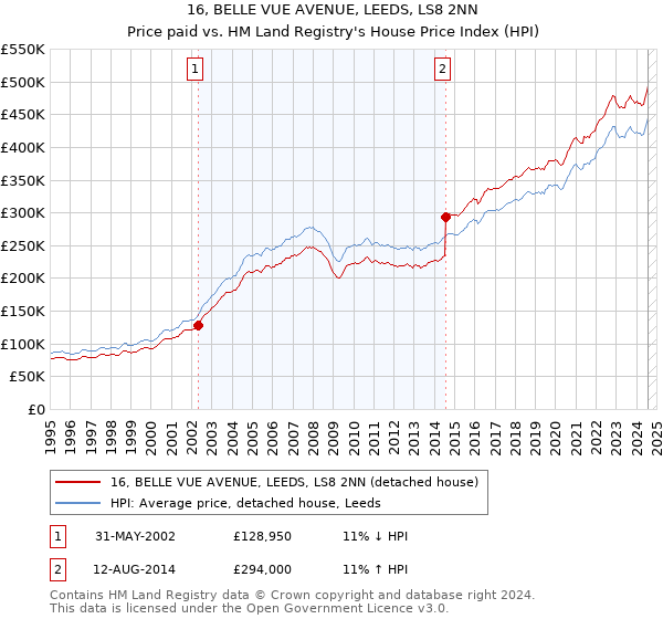 16, BELLE VUE AVENUE, LEEDS, LS8 2NN: Price paid vs HM Land Registry's House Price Index