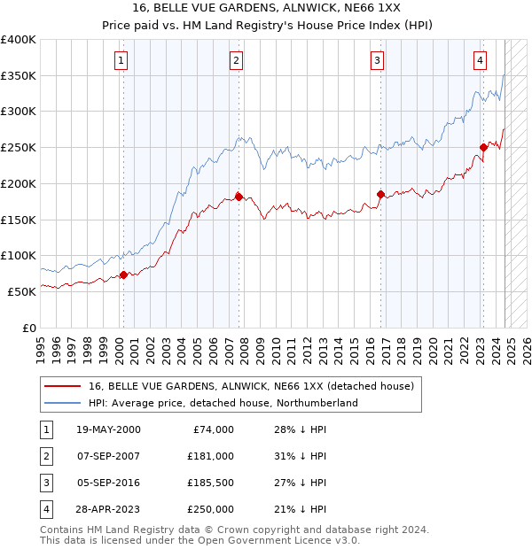 16, BELLE VUE GARDENS, ALNWICK, NE66 1XX: Price paid vs HM Land Registry's House Price Index