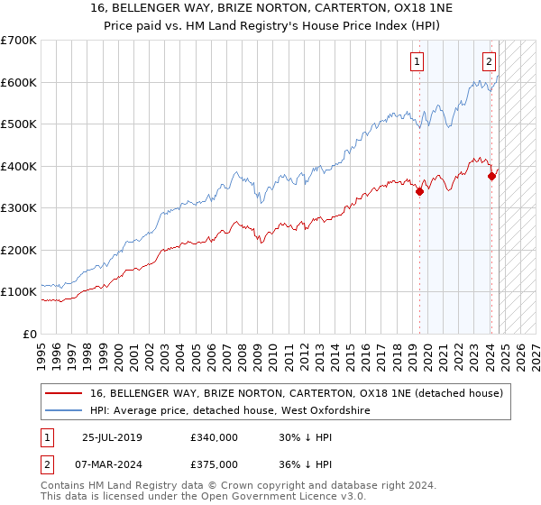 16, BELLENGER WAY, BRIZE NORTON, CARTERTON, OX18 1NE: Price paid vs HM Land Registry's House Price Index