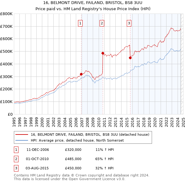 16, BELMONT DRIVE, FAILAND, BRISTOL, BS8 3UU: Price paid vs HM Land Registry's House Price Index