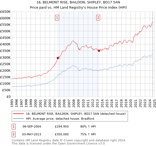 16, BELMONT RISE, BAILDON, SHIPLEY, BD17 5AN: Price paid vs HM Land Registry's House Price Index