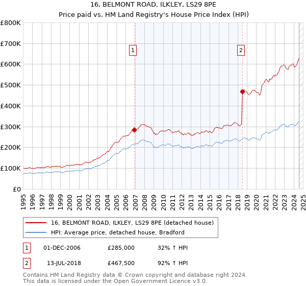 16, BELMONT ROAD, ILKLEY, LS29 8PE: Price paid vs HM Land Registry's House Price Index