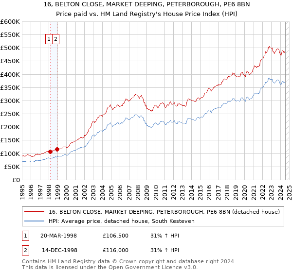 16, BELTON CLOSE, MARKET DEEPING, PETERBOROUGH, PE6 8BN: Price paid vs HM Land Registry's House Price Index