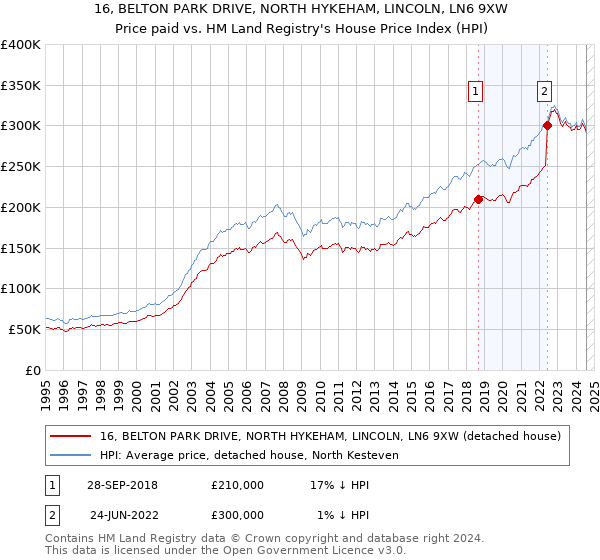 16, BELTON PARK DRIVE, NORTH HYKEHAM, LINCOLN, LN6 9XW: Price paid vs HM Land Registry's House Price Index