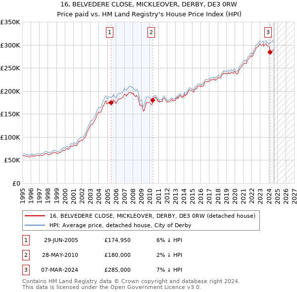 16, BELVEDERE CLOSE, MICKLEOVER, DERBY, DE3 0RW: Price paid vs HM Land Registry's House Price Index