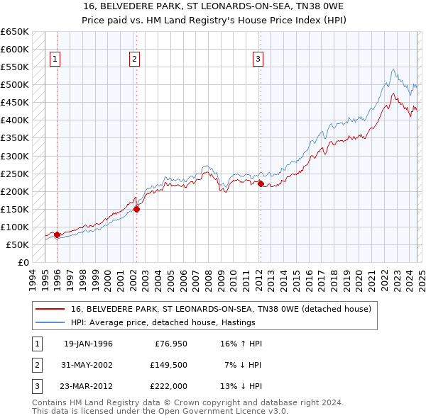 16, BELVEDERE PARK, ST LEONARDS-ON-SEA, TN38 0WE: Price paid vs HM Land Registry's House Price Index