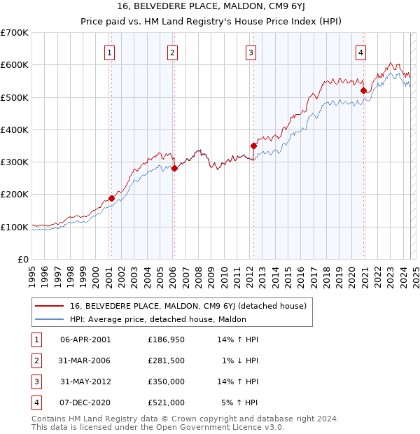 16, BELVEDERE PLACE, MALDON, CM9 6YJ: Price paid vs HM Land Registry's House Price Index