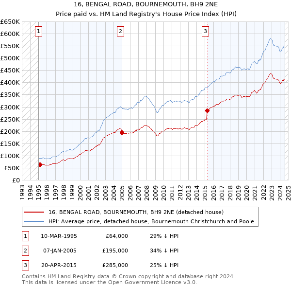 16, BENGAL ROAD, BOURNEMOUTH, BH9 2NE: Price paid vs HM Land Registry's House Price Index