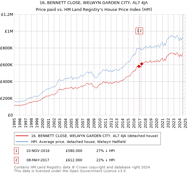 16, BENNETT CLOSE, WELWYN GARDEN CITY, AL7 4JA: Price paid vs HM Land Registry's House Price Index