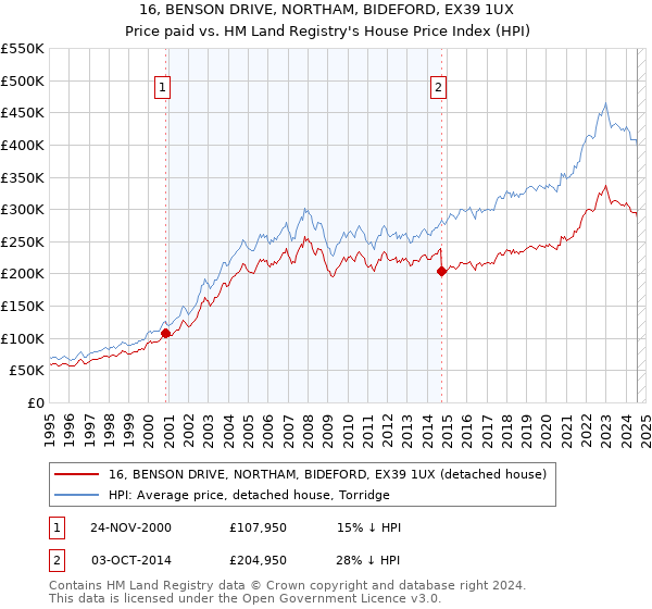 16, BENSON DRIVE, NORTHAM, BIDEFORD, EX39 1UX: Price paid vs HM Land Registry's House Price Index