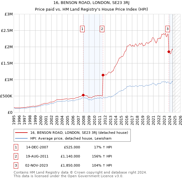 16, BENSON ROAD, LONDON, SE23 3RJ: Price paid vs HM Land Registry's House Price Index