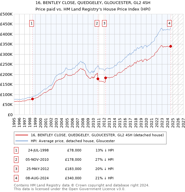 16, BENTLEY CLOSE, QUEDGELEY, GLOUCESTER, GL2 4SH: Price paid vs HM Land Registry's House Price Index