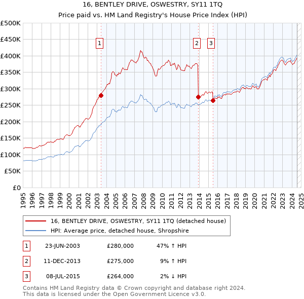 16, BENTLEY DRIVE, OSWESTRY, SY11 1TQ: Price paid vs HM Land Registry's House Price Index