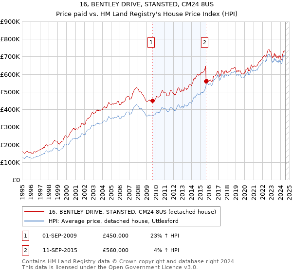 16, BENTLEY DRIVE, STANSTED, CM24 8US: Price paid vs HM Land Registry's House Price Index