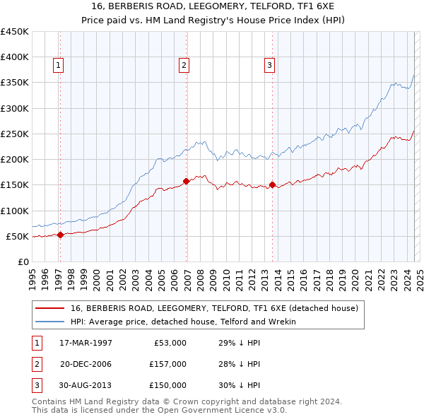 16, BERBERIS ROAD, LEEGOMERY, TELFORD, TF1 6XE: Price paid vs HM Land Registry's House Price Index