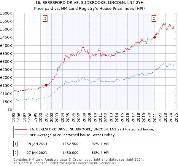 16, BERESFORD DRIVE, SUDBROOKE, LINCOLN, LN2 2YH: Price paid vs HM Land Registry's House Price Index