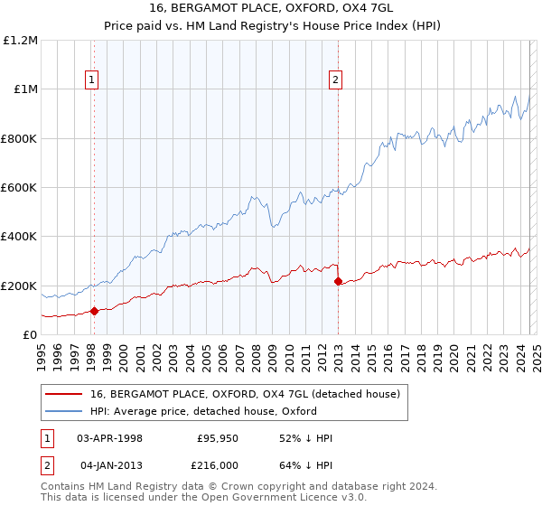 16, BERGAMOT PLACE, OXFORD, OX4 7GL: Price paid vs HM Land Registry's House Price Index