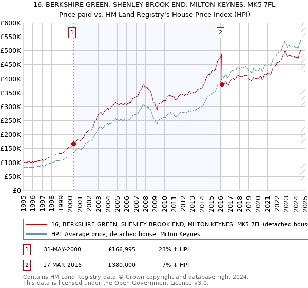 16, BERKSHIRE GREEN, SHENLEY BROOK END, MILTON KEYNES, MK5 7FL: Price paid vs HM Land Registry's House Price Index