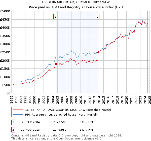 16, BERNARD ROAD, CROMER, NR27 9AW: Price paid vs HM Land Registry's House Price Index