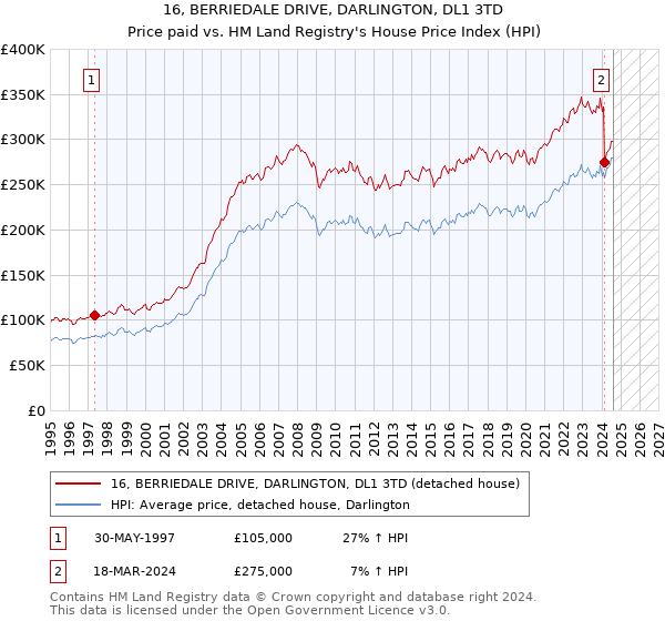 16, BERRIEDALE DRIVE, DARLINGTON, DL1 3TD: Price paid vs HM Land Registry's House Price Index