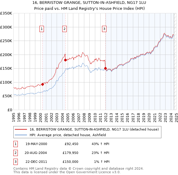 16, BERRISTOW GRANGE, SUTTON-IN-ASHFIELD, NG17 1LU: Price paid vs HM Land Registry's House Price Index