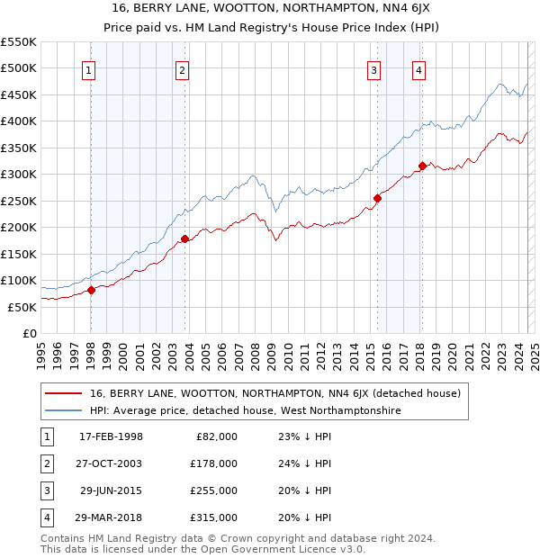 16, BERRY LANE, WOOTTON, NORTHAMPTON, NN4 6JX: Price paid vs HM Land Registry's House Price Index