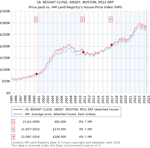 16, BESANT CLOSE, SIBSEY, BOSTON, PE22 0RP: Price paid vs HM Land Registry's House Price Index