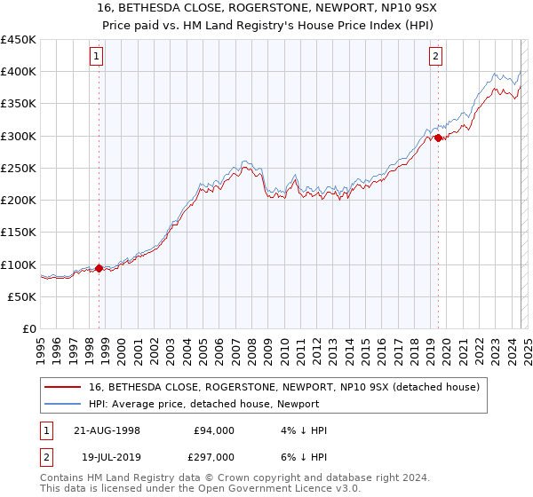 16, BETHESDA CLOSE, ROGERSTONE, NEWPORT, NP10 9SX: Price paid vs HM Land Registry's House Price Index