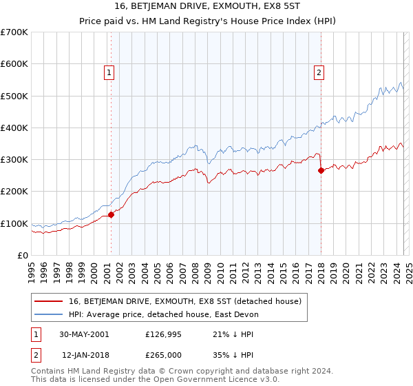 16, BETJEMAN DRIVE, EXMOUTH, EX8 5ST: Price paid vs HM Land Registry's House Price Index