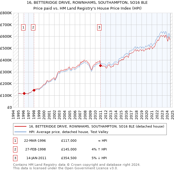 16, BETTERIDGE DRIVE, ROWNHAMS, SOUTHAMPTON, SO16 8LE: Price paid vs HM Land Registry's House Price Index