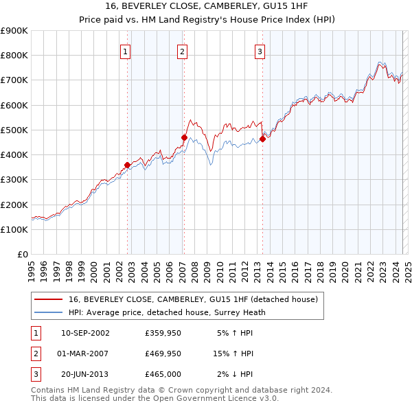 16, BEVERLEY CLOSE, CAMBERLEY, GU15 1HF: Price paid vs HM Land Registry's House Price Index