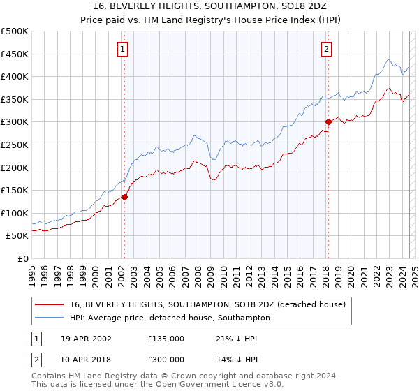 16, BEVERLEY HEIGHTS, SOUTHAMPTON, SO18 2DZ: Price paid vs HM Land Registry's House Price Index