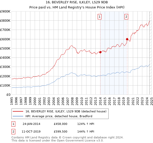 16, BEVERLEY RISE, ILKLEY, LS29 9DB: Price paid vs HM Land Registry's House Price Index