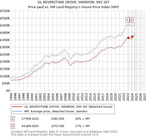 16, BEVERSTONE GROVE, SWINDON, SN3 1EY: Price paid vs HM Land Registry's House Price Index