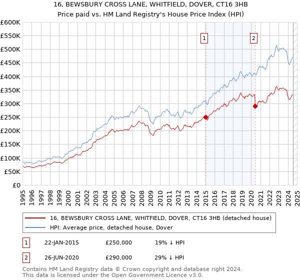 16, BEWSBURY CROSS LANE, WHITFIELD, DOVER, CT16 3HB: Price paid vs HM Land Registry's House Price Index