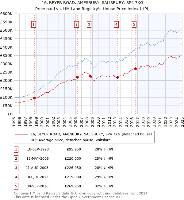 16, BEYER ROAD, AMESBURY, SALISBURY, SP4 7XG: Price paid vs HM Land Registry's House Price Index