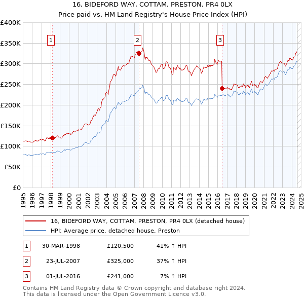 16, BIDEFORD WAY, COTTAM, PRESTON, PR4 0LX: Price paid vs HM Land Registry's House Price Index