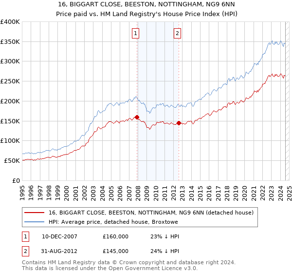 16, BIGGART CLOSE, BEESTON, NOTTINGHAM, NG9 6NN: Price paid vs HM Land Registry's House Price Index