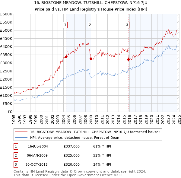 16, BIGSTONE MEADOW, TUTSHILL, CHEPSTOW, NP16 7JU: Price paid vs HM Land Registry's House Price Index