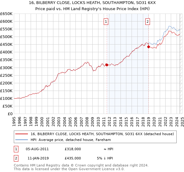 16, BILBERRY CLOSE, LOCKS HEATH, SOUTHAMPTON, SO31 6XX: Price paid vs HM Land Registry's House Price Index