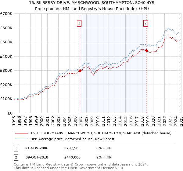 16, BILBERRY DRIVE, MARCHWOOD, SOUTHAMPTON, SO40 4YR: Price paid vs HM Land Registry's House Price Index