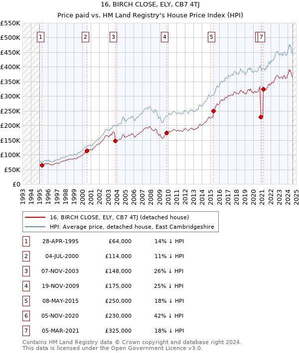 16, BIRCH CLOSE, ELY, CB7 4TJ: Price paid vs HM Land Registry's House Price Index