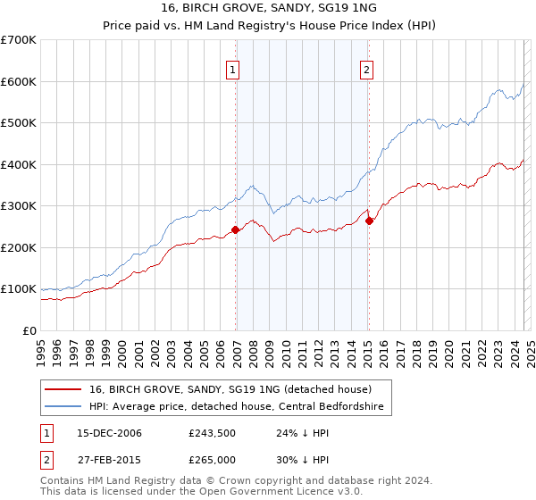 16, BIRCH GROVE, SANDY, SG19 1NG: Price paid vs HM Land Registry's House Price Index