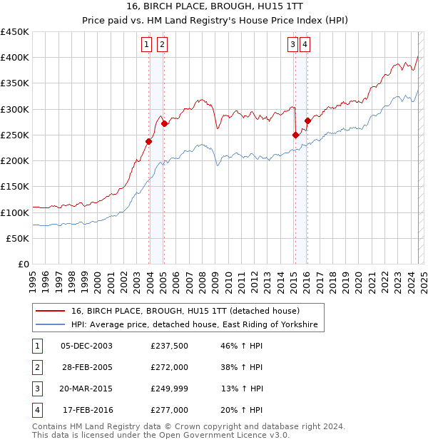 16, BIRCH PLACE, BROUGH, HU15 1TT: Price paid vs HM Land Registry's House Price Index