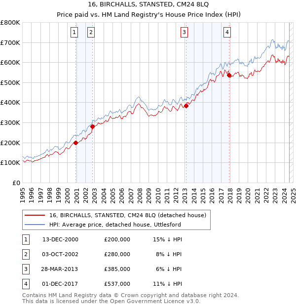 16, BIRCHALLS, STANSTED, CM24 8LQ: Price paid vs HM Land Registry's House Price Index